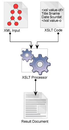 Diagram showing XSL processor applying XST-T rules from stylesheet to XML data document to produce HTML output document